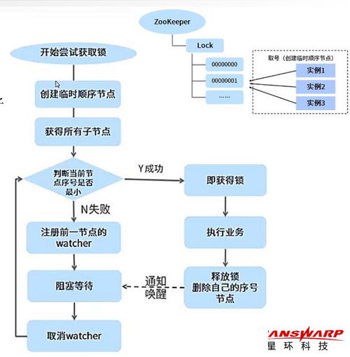 大數據理論與實踐 分布式協調服務ZooKeeper及其在軟件開發中的應用