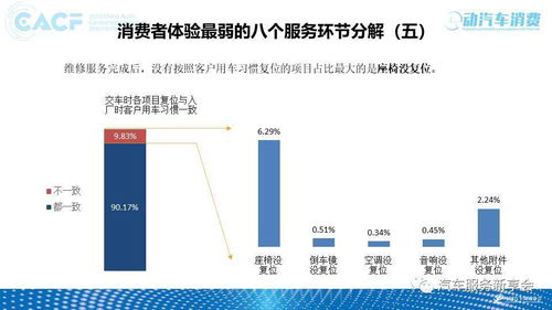2018年中國汽車售后服務質量消費者體驗年度報告解讀 軟件開發與數據驅動下的服務升級